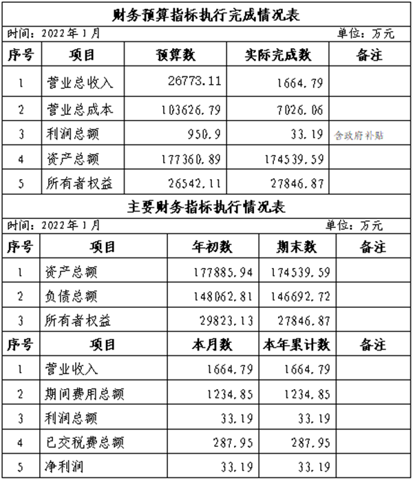 集團2022年1月份財務(wù)預算指標執(zhí)行完成情況表_副本.png