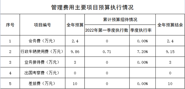 公交一公司管理費用主要項目預算執(zhí)行情況_副本.png