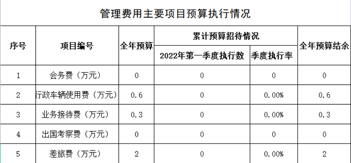 管理費用主要項目預(yù)算執(zhí)行情況_副本.png