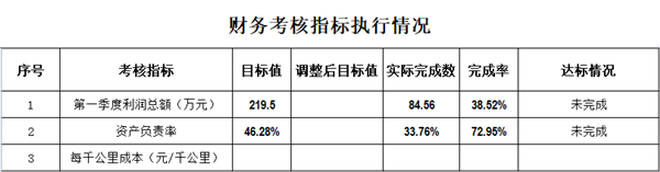 新能源公司2022年第一季度財務(wù)考核指標(biāo)執(zhí)行情況_副本.png