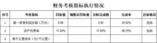 第一季度財務(wù)考核指標執(zhí)行情況_副本.png