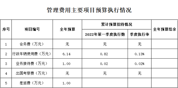 第一季度管理費用主要項目預算執(zhí)行情況_副本.png