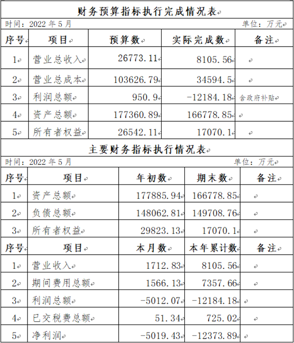 ?？诠患瘓F2022年5月份企業(yè)月度信息公開內(nèi)容_副本.png